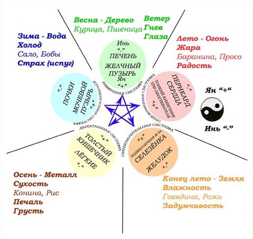 Питание по пяти элементам